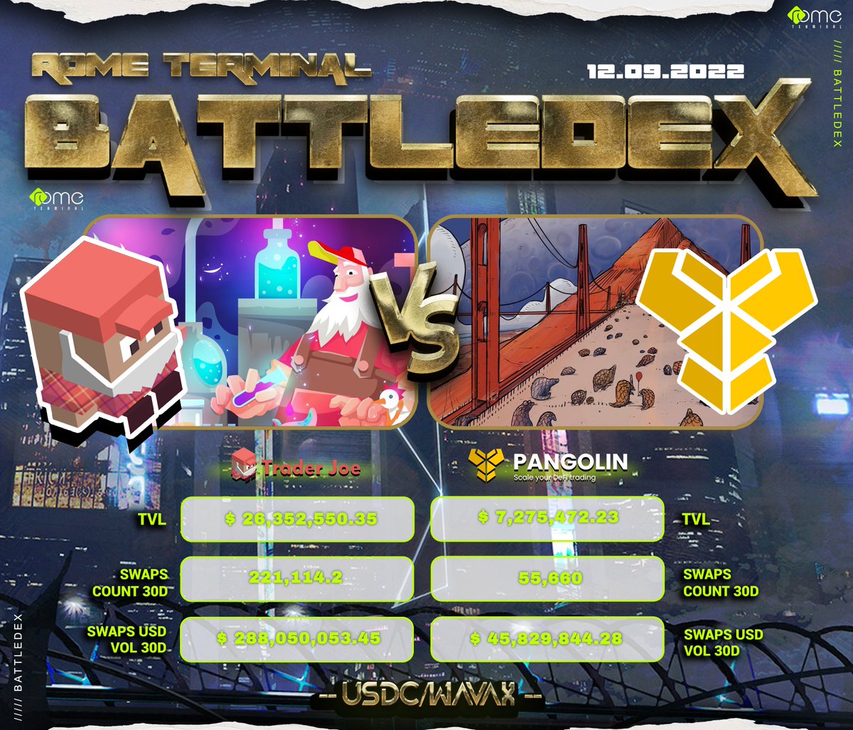 RBLdegen's tweet photo. BattleDEX Monday, this week between @traderjoe_xyz and @pangolindex. Who's gonna come out on top for the win of $USDC/$WAVAX? YOU decide! Like for @traderjoe_xyz or retweet for @pangolindex.
Data powered by #RomeNET
#TVL #SWAP #Crypto #DEX #DeFi #Definews #traderjoe #pangolin https://t.co/4dSGhHDjNa