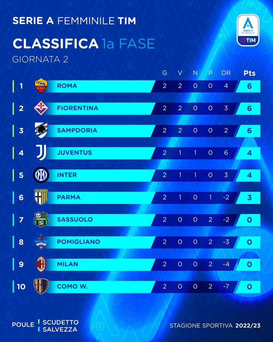 SerieA_Women's tweet photo. 📣⤴️⤵️ | La 𝐂𝐋𝐀𝐒𝐒𝐈𝐅𝐈𝐂𝐀 dopo le prime 2 giornate di campionato! 👀 
🇮🇹 #SerieAFemminile @TIM_Official https://t.co/UoPO9Qh3fY