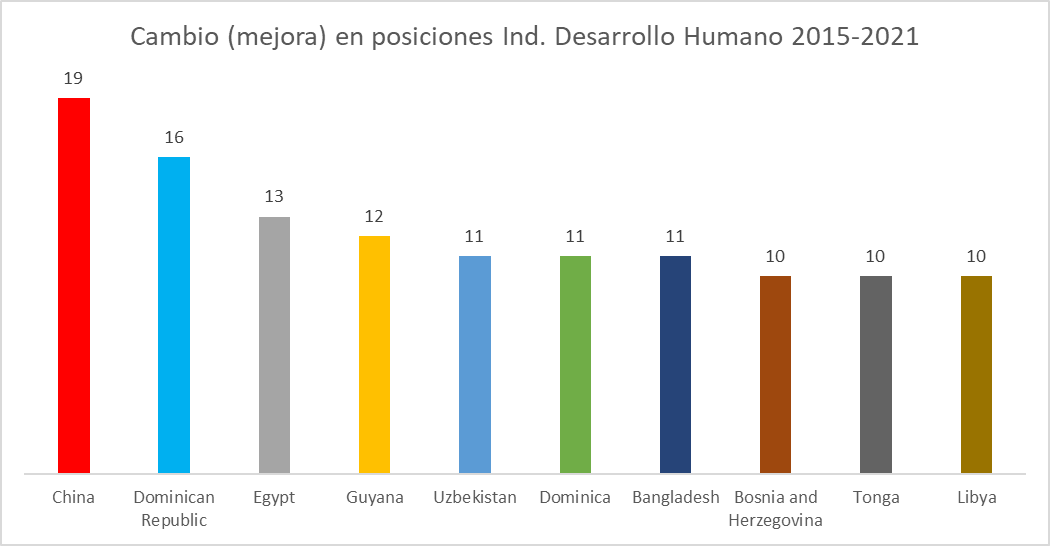 eJcLopez1387's tweet photo. A propósito del reporte https://t.co/9AJKPPWBTq RD y China son los países que más lugares han avanzado en últimos 7 años. Si se mira desde 2010, el incremento es mayor porque en ese momento estaban peor que la mediana mundial(en los puestos 102 y 106), mejorando ambos +>20lugares https://t.co/gOR8exwUnx