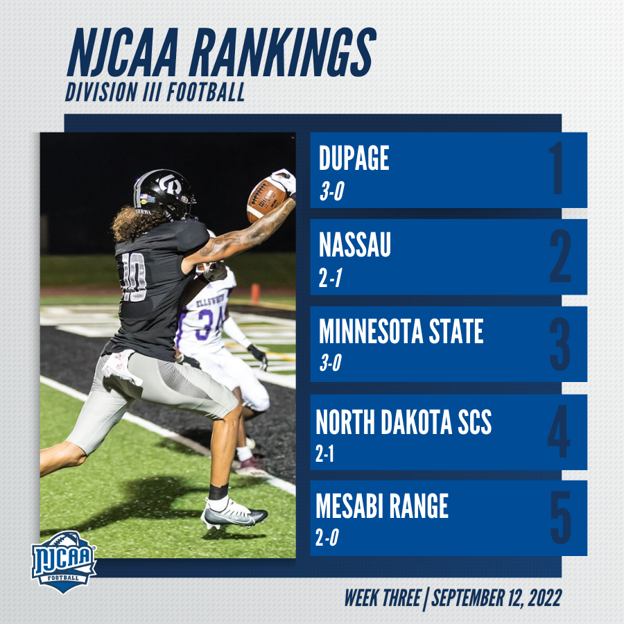 NJCAAFootball's tweet photo. 🚨 A massive shakeup in the top 5 sees Minnesota State move up to No. 3 in the #NJCAAFootball DIII Rankings!

MN North-Mesabi Range enters at No. 5 for the first time this season.

Full Rankings | https://t.co/dBYlgjzB68 https://t.co/GMLuj9p8k0