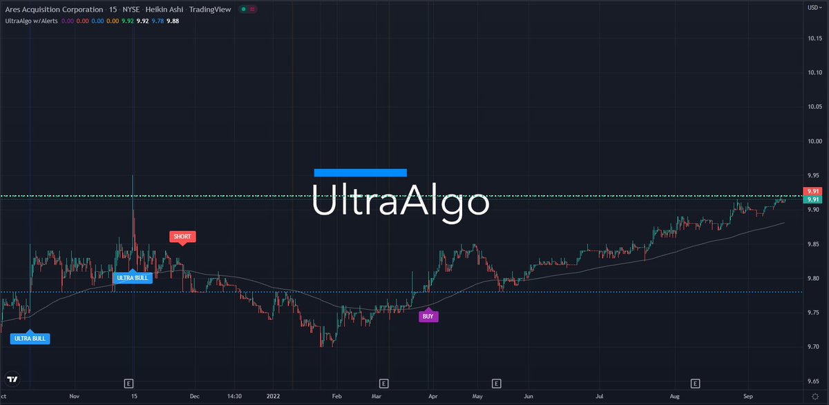 TradingView Chart for Ares Acquisition Corp.