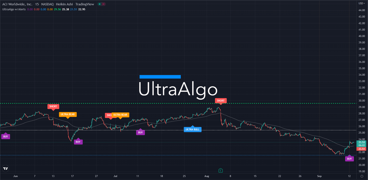 TradingView Chart for Aci Worldwide Inc