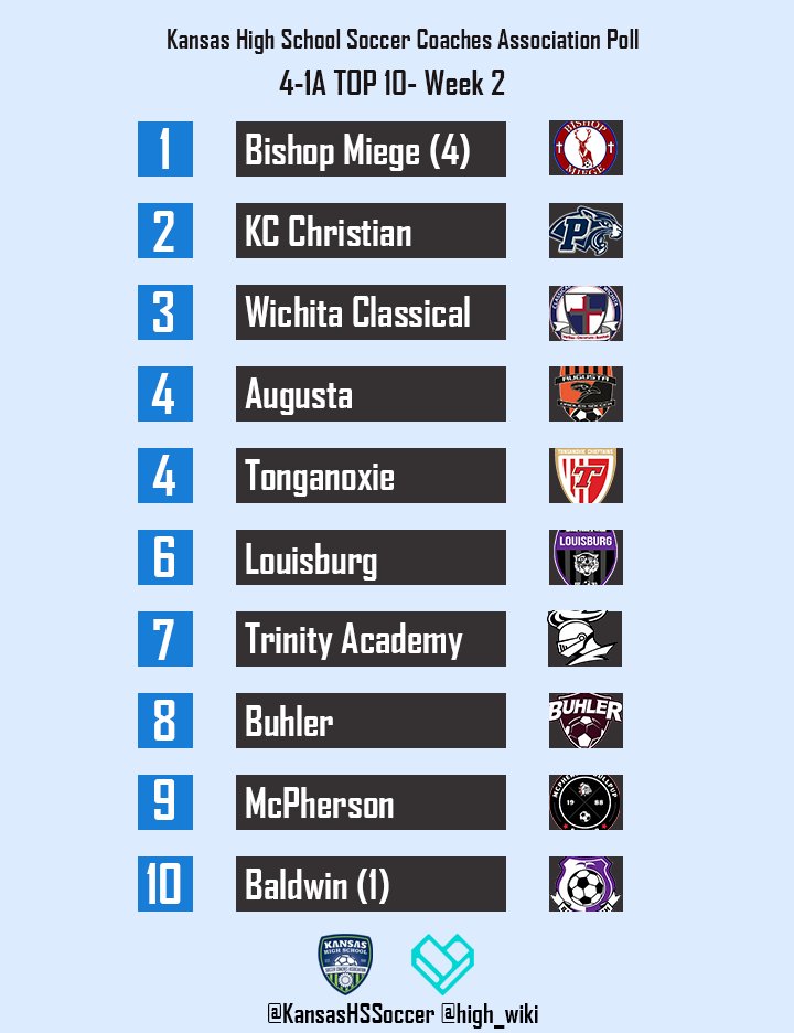 Kansas High School Sports Wiki on Twitter "A tie for first in 6A