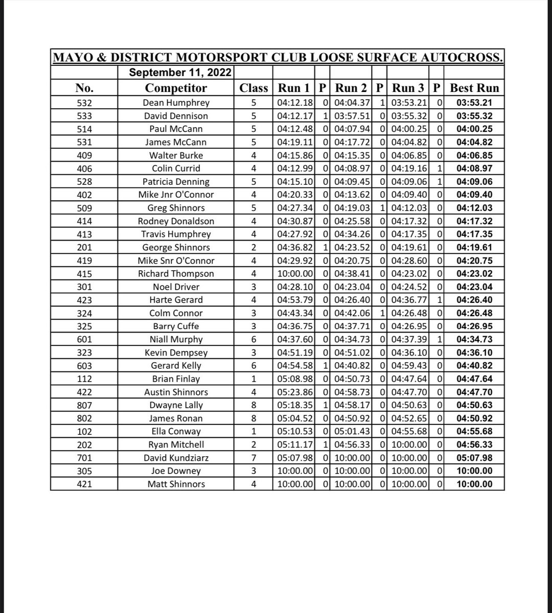 Great day for Niall yesterday at <a href="/MayoMotorClub/">Mayo Motorsport Club</a> Autocross, winning the class and 19th O/A in the trusty #MurphyMotorsport Civic 👊🏼