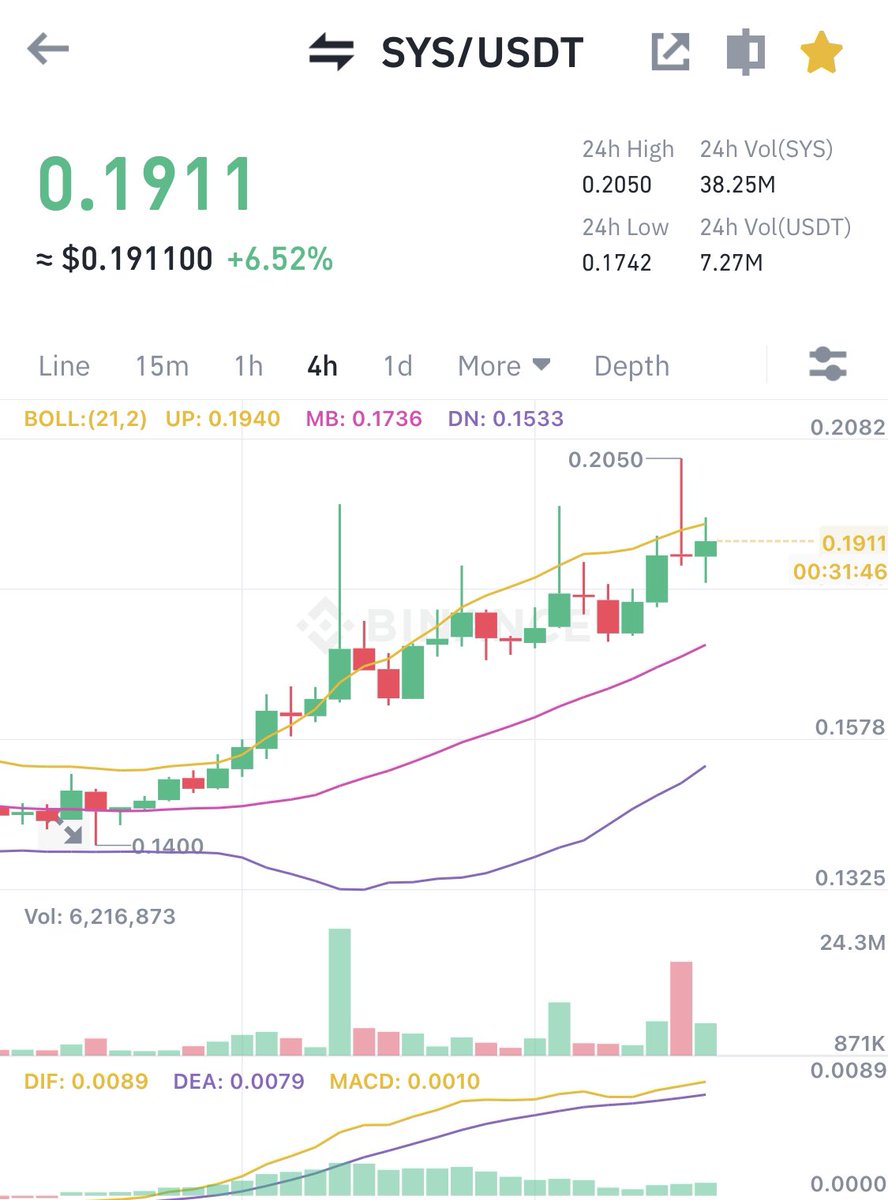 XMaximist's tweet photo. Bookmark this post 🚨 

This is a HUGE month for @syscoin and massive announcements coming throughout the month with one very soon I have heard! 🤫 

Volume increasing currently and $SYS is getting ready for a parabolic run soon! 

Don’t say I didn’t warn you!🚀 https://t.co/OJ8yT7xMtn
