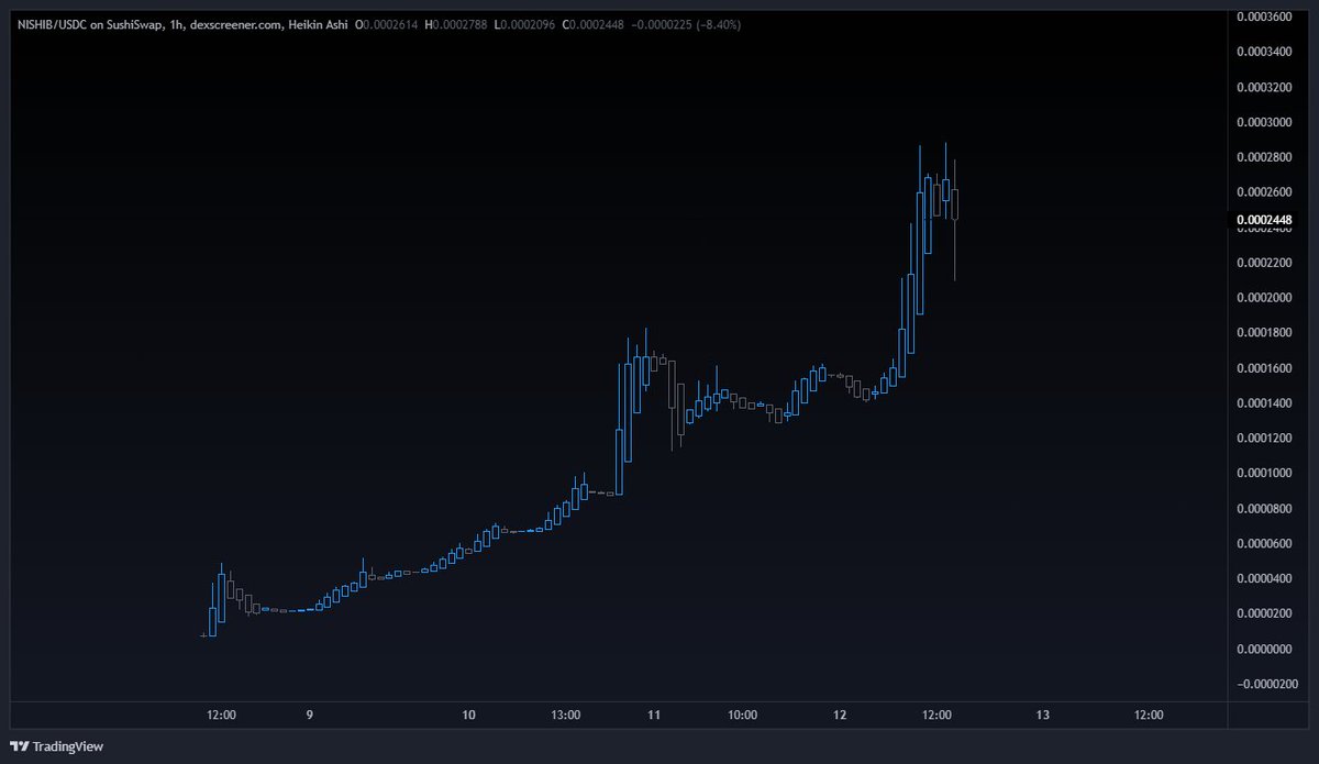 monaco_pnl's tweet photo. #Arbitrum's daily volume keeps growing, yet it's txs remain a fraction of similar chains.

Whales swim in this chain

If $NISHIB keeps following the same pattern, next leg will be 500k

If you're on Arbitrum, do not fade memecoins. People faded #BSC ones, and they missed millions https://t.co/sajCtCKxBD