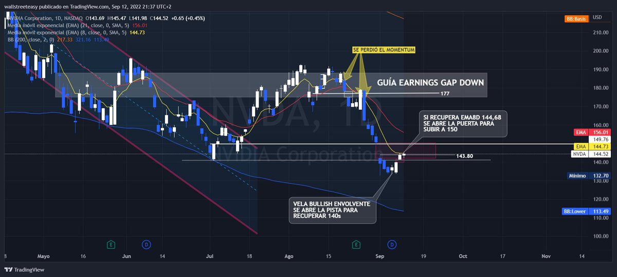 EduardoCapelut1's tweet photo. $NVDA por recuperar #EMA 8 días situado en 144,68
Si lo supera, se abre la puerta para subir a 150s...
...Y si mañana la lectura #CPI muestra que está enfriando la inflación, debería continuar. https://t.co/kLKBgoVDF1