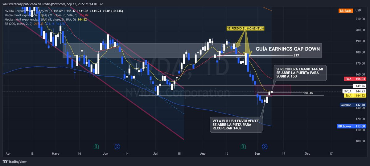 EduardoCapelut1's tweet photo. $NVDA acaba de cruzar #EMA8 con fuerza...
En camino al #HOD #bullish https://t.co/F1UTyxt2Dy