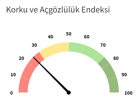 CryptoElif's tweet photo. 12 Eylül 2022
Korku endeksi (25)
Bu oran standart yatırımcının  halen çok çekingen ve korkarak işlem yaptığı/yapmadığı anlamına gelmekte. https://t.co/fjcIYa1mlI