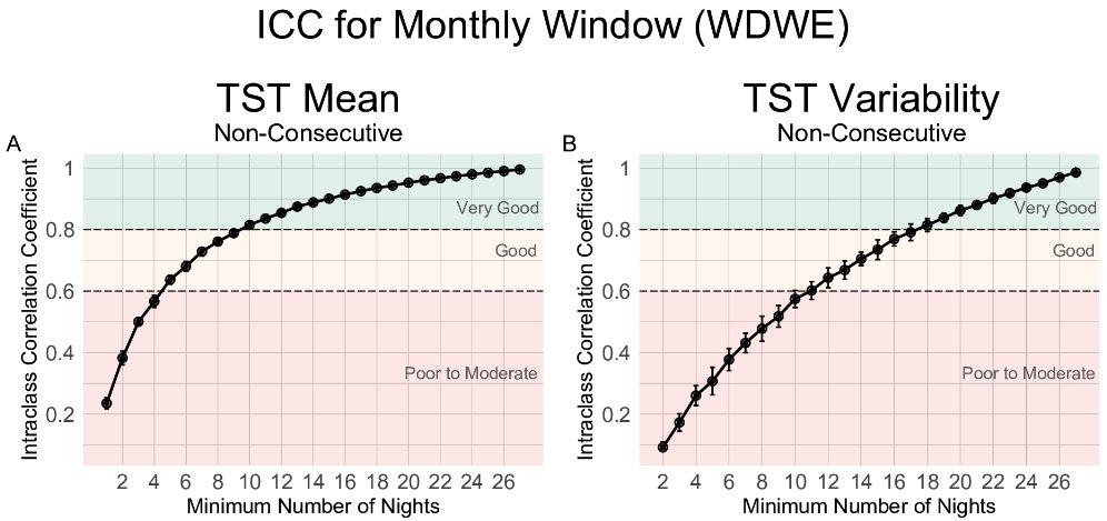 How many nights of data from wearable sleep trackers are required to get a reliable estimation of an individual's sleep parameters?

➡️At least 5 nights per month for sleep duration and >11 nights per month for sleep variability. 

doi.org/10.1093/sleepa…