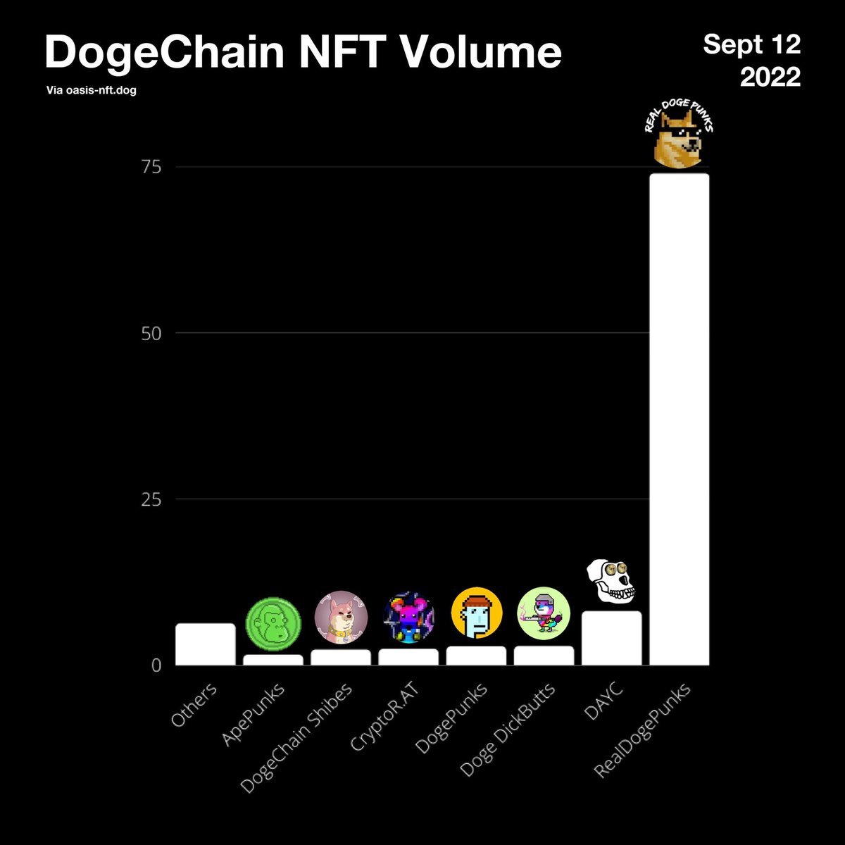 #DogeChain #NFT Volume - 12 September