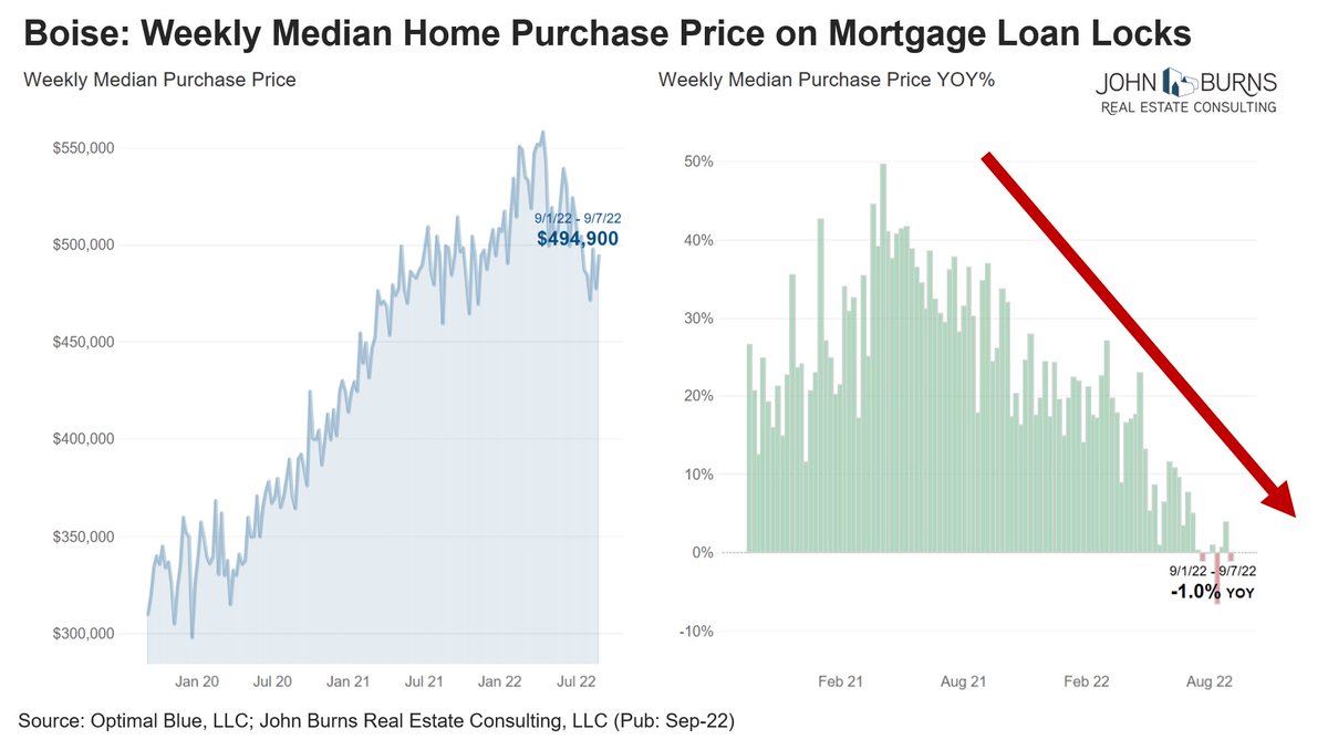 #Boise weekly home purchase loan lock data shows home values rolling over since April. The most recent print is through first week of September (susceptible to mix-shift noise), but the trend down is very clear. Loan lock data leads the eventual sale price data getting reported.