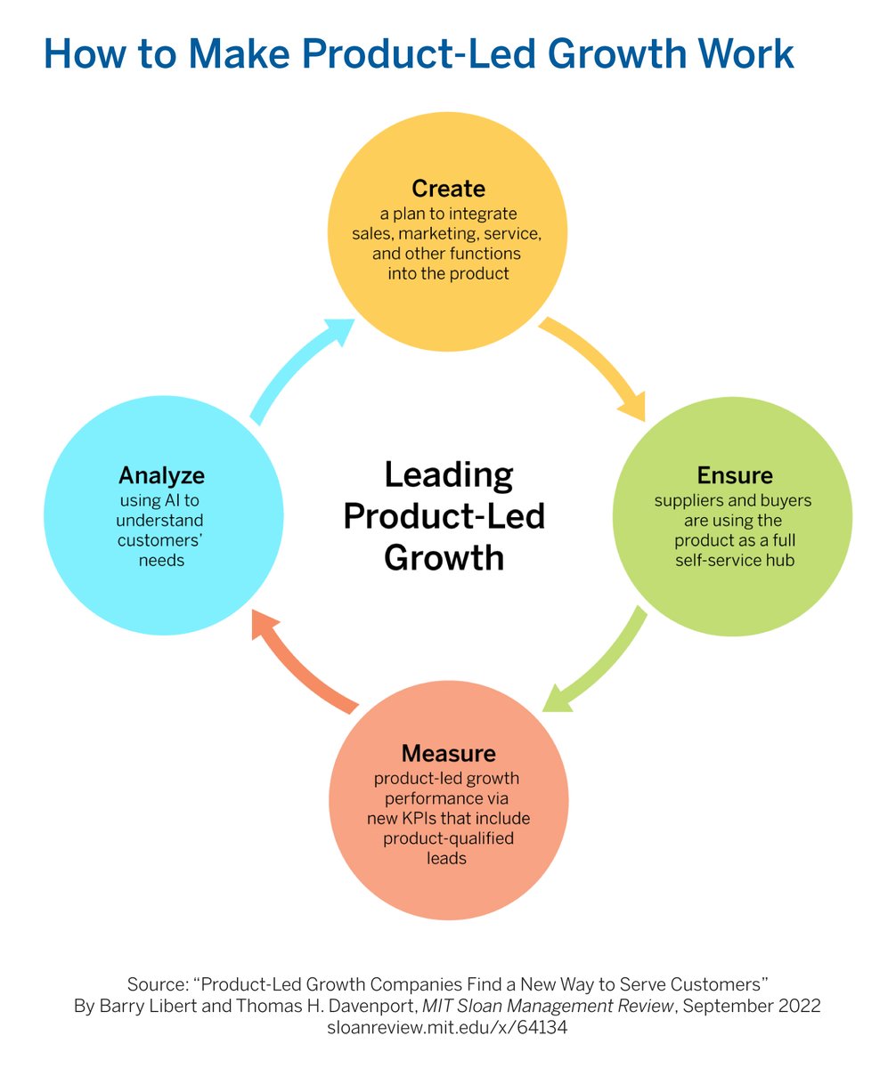 mitsmr's tweet photo. Today’s most valuable companies are product-led platforms. #Leaders must implement a four-step program that builds sales, marketing, and support processes into the product via engineering.

▶️ https://t.co/cbbS871ZJv
@barrylibert @tdav https://t.co/r3gH7ddNab