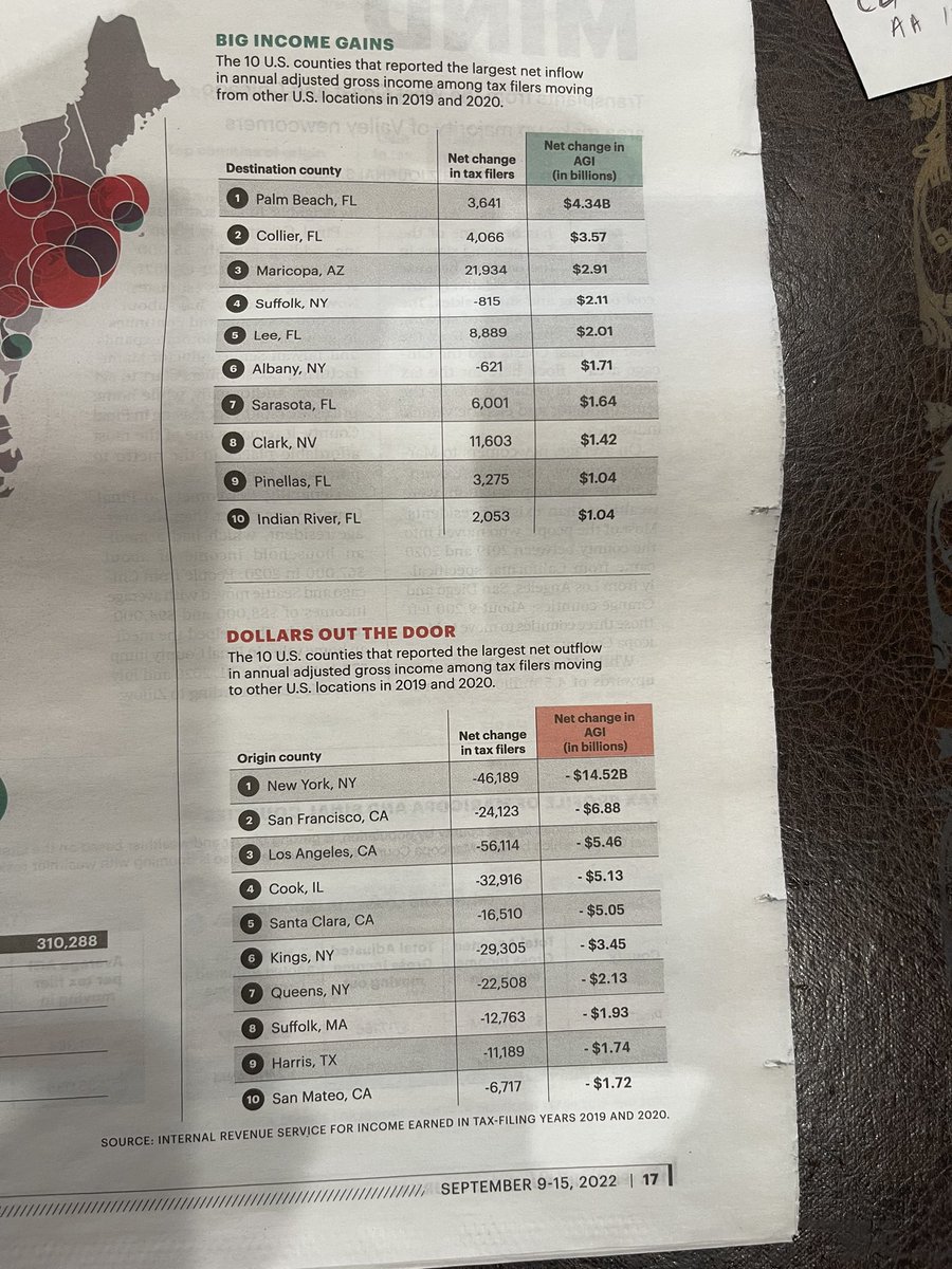 AshArizona's tweet photo. Wealth and Population changes! Courtesy of the #Phoenixbusinessjournal
Welcome to AZ Just do not vote the same policies in that you left behind. 😜 https://t.co/TfpEWLCQf9