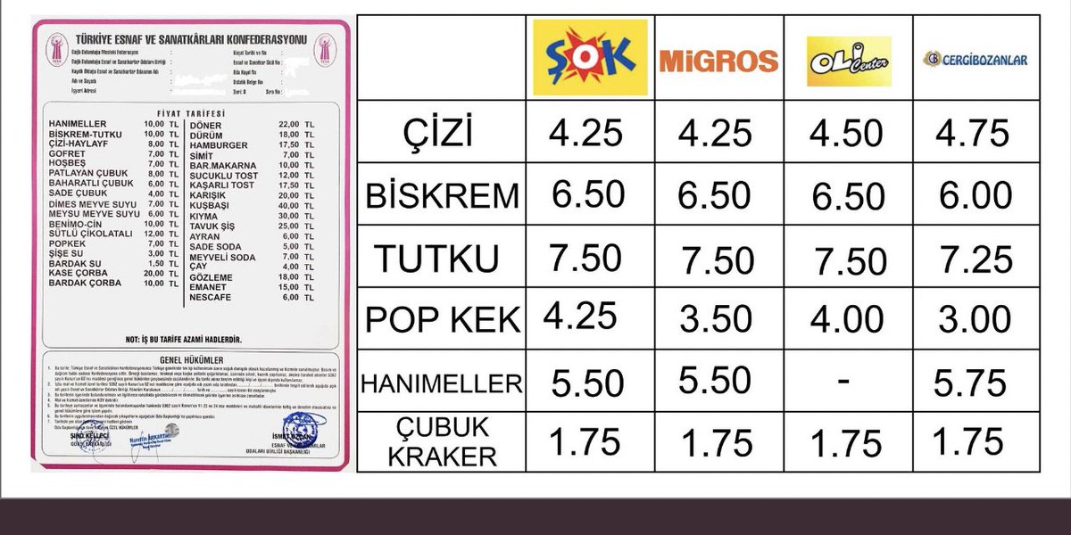 Okullar kantinlerinde satılan ürünlerin karşılaştırmalı fiyatını sunuyorum. 

500 ml şişe su marketlerde 1,5/2 tl arasında. Kantinlerde 3 tl. ( 24 adedi 20 tl toptancıda)

Ülkemizin en ıssız otobanında bulunan tesislerde böyle fiyatlar bulamazsınız.