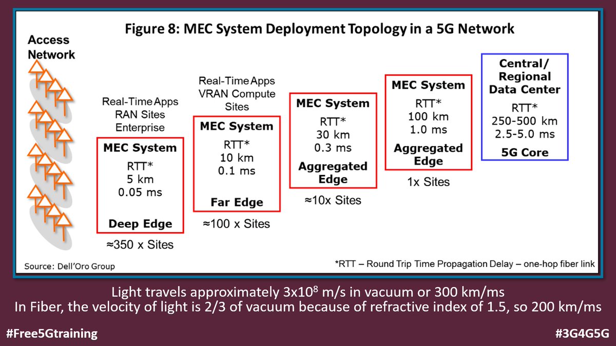 5Gtraining's tweet photo. Good summary of different types of Edge (MEC) and the round trip time by Dave Bolan, @DellOroGroup - https://t.co/T8ozFEMia2
#Free5Gtraining #3G4G5G #DellOroGroup #MEC #Edge #DeepEdge #FarEdge #RegionalEdge #Datacenter #RoundTripTime #RTT #5G #5GTechnology #5GNetworks #Latency https://t.co/2YmZ8VAVfY