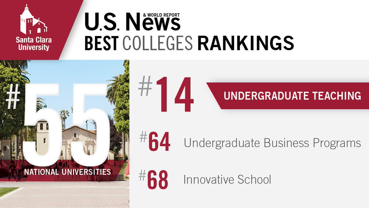 Santa Clara Univ (@santaclarauniv) on Twitter photo Once again, Santa Clara is ranked among the top 15% of national universities. SCU was also ranked No. 14 nationally for Best Undergraduate Teaching. 🎉
The University received several other recognitions in the 2022-2023 rankings by <a href="/usnews/">U.S. News & World Report</a>. Read more: bit.ly/3BaatAH Once again, Santa Clara is ranked among the top 15% of national universities. SCU was also ranked No. 14 nationally for Best Undergraduate Teaching. 🎉
The University received several other recognitions in the 2022-2023 rankings by <a href="/usnews/">U.S. News & World Report</a>. Read more: bit.ly/3BaatAH