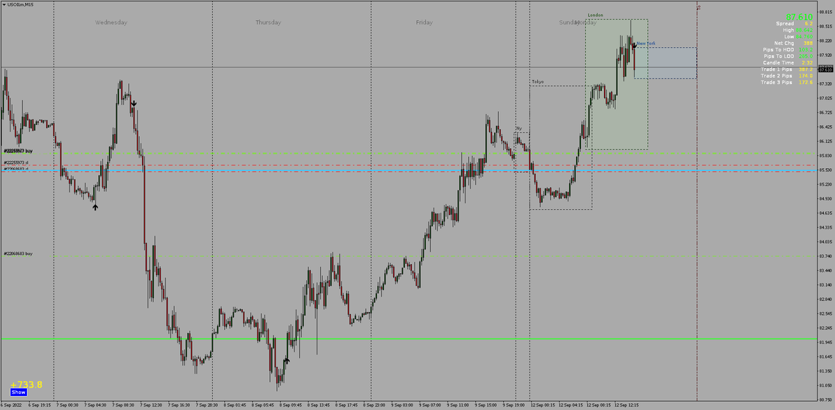 Hess_Styles's tweet photo. #Usoil Great start of the week. Lets maintain the momentum 🤝📉📈

#Trading #forextrader #forextrading #forexsingals #BTMM #ICT #USD #DXY #Gold #XAUUSD #USDTether #BITCOIN #Cryptocurrency #motivational #inspirational #Influencers https://t.co/JBcueYeayj