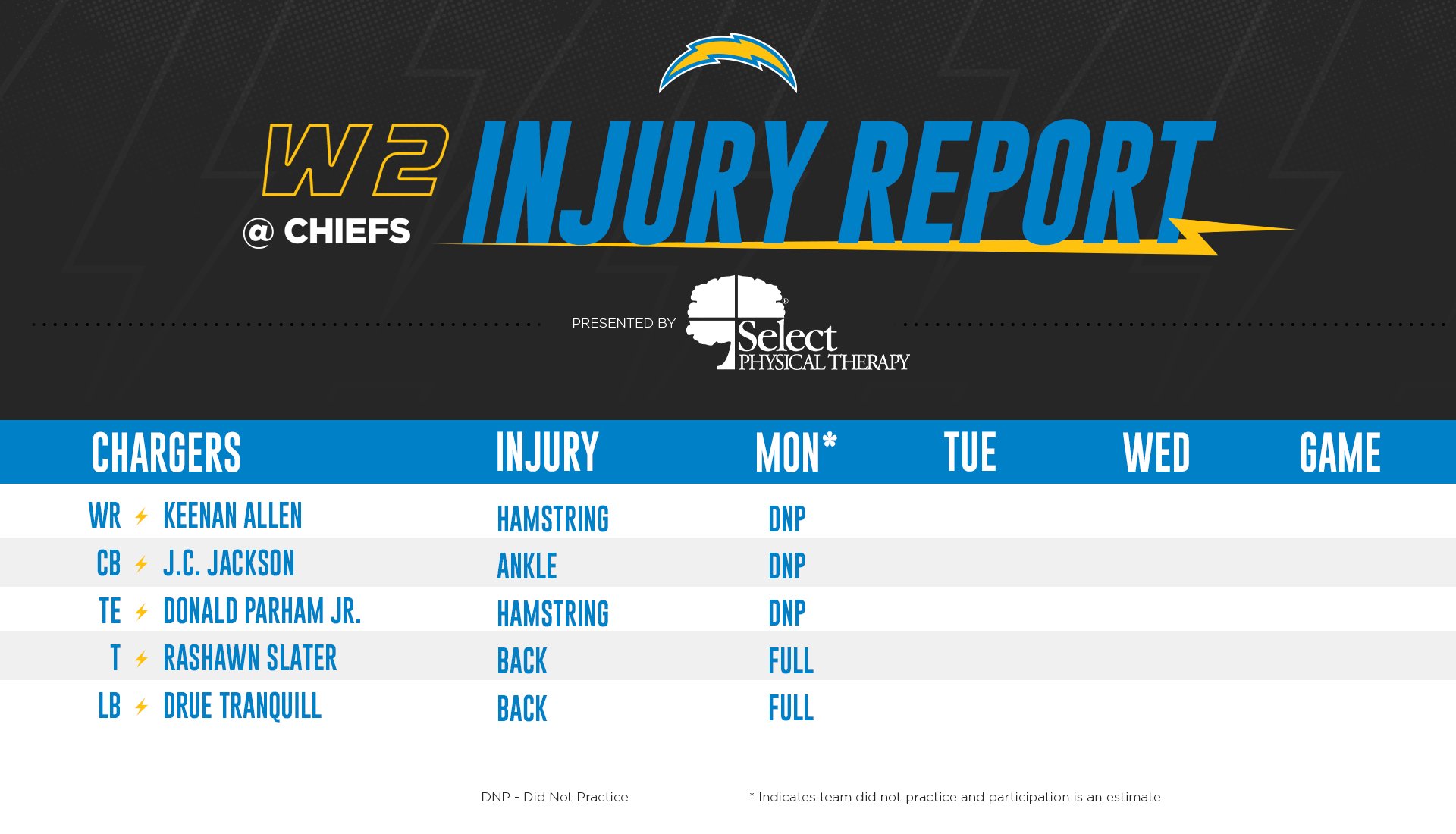 Los Angeles Chargers on Twitter "the team did not practice today and