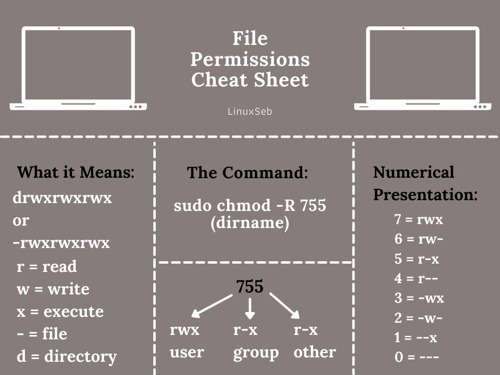 Linux file permissions cheat sheet #devops #devsecops #kubernetes #cicd #k8s #linux #docker #sysadmin #automation #technology #cloudcomputing #serverless #microservices #cheatsheet