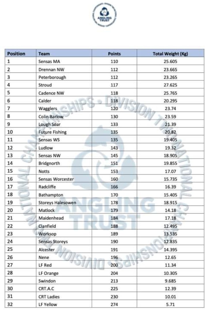 julieabbott2000's tweet photo. Division 2 π£ National was held on Saturday on the Warwickshire Avon. We initially didn't get promotion but then spotted an error - delighted to say today that we are now PROMOTED to division 1! π₯³πͺπΌπ£π
Personally I had 3.630k for 5th in section
@futurefishing #anglingpassions https://t.co/HISr4oVm3S
