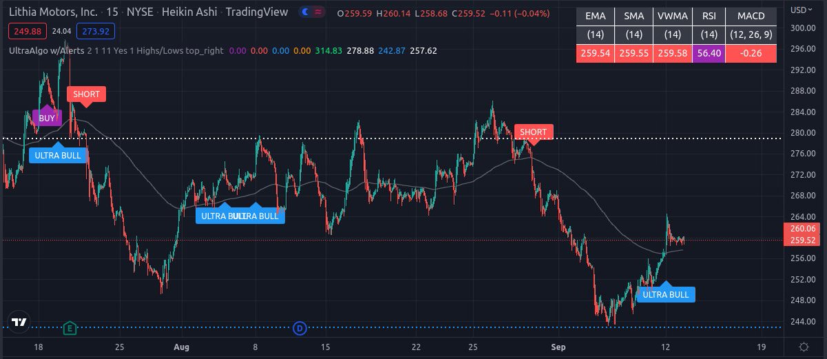TradingView Chart for Lithia Motors Inc