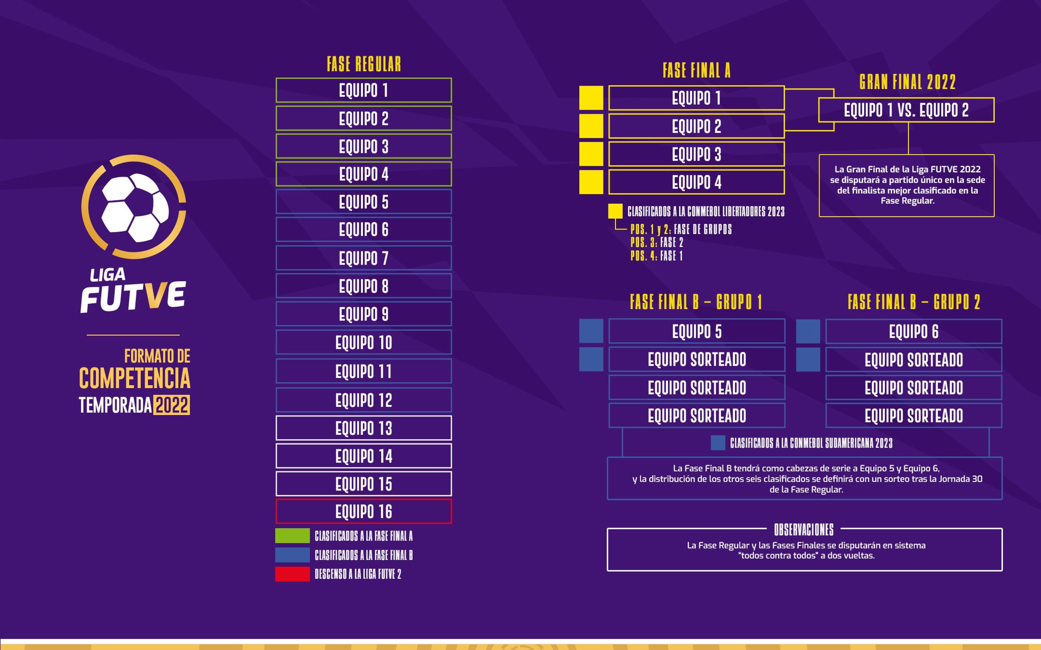 Este será el formato para la fase final de la Liga FUTVE Pasión X el
