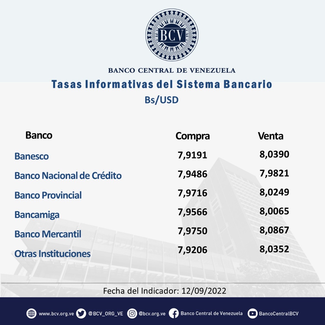 BCV_ORG_VE's tweet photo. Atención🔵|| El tipo de cambio publicado por el BCV es el promedio ponderado de las operaciones de las mesas de cambio de las instituciones bancarias. Al cierre de la jornada del día lunes 12-09-2022, los resultados son:

#MercadoCambiario #BCV🇻🇪 https://t.co/JFfkDyoKtw