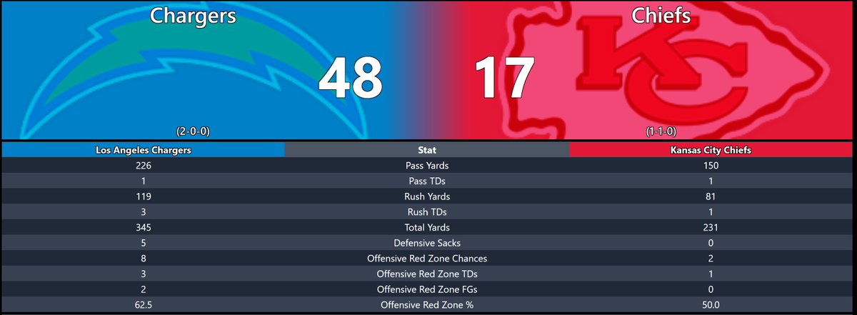 DestinyChargers's tweet photo. Our defense came out with a vengeance forcing Mahomes into 8 Interceptions, 2 picks 6's, and 5 sacks. This unit is clicking on all cylinders to start the season. @DestinyMaddenLG https://t.co/lQNnrAtpJv