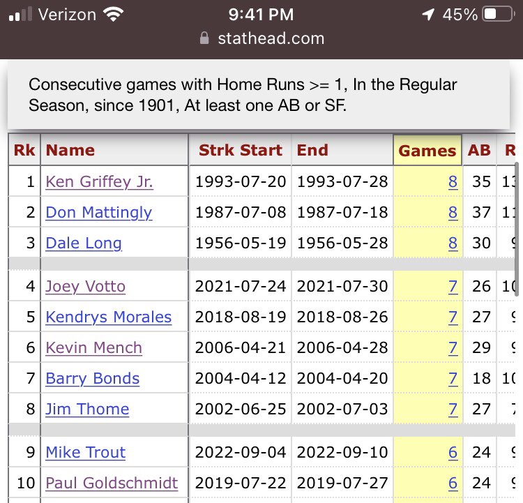drewdavis71's tweet photo. Mike Trout’s dad (@JeffreyTrout) played baseball at University of Delaware
He ties a UD baseball alum, Kevin Mench (@KevinMench28) with 7 consecutive games w/home run
T-10th on the list is Paul Goldschmidt who was born in Delaware
#team302 https://t.co/SEdSsEqsTV