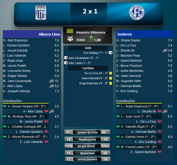 juniores_fc's tweet image. Pela 5ª rodada do grupo e com time misto, fomos superados pelo Alianza Lima

#AzulinoDaCapital
#PraCimaJuniores
#PeloBi