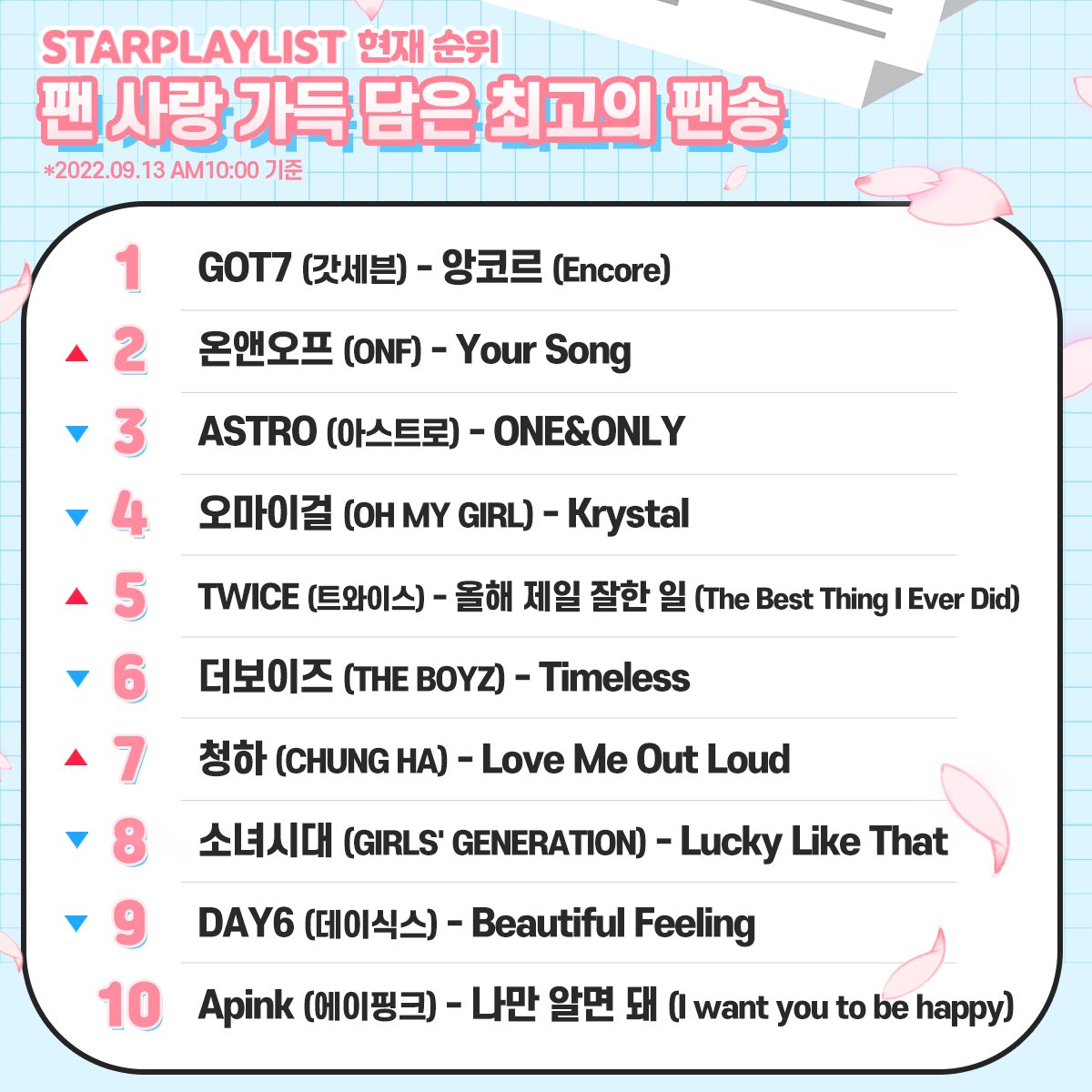 STARPLAY_World's tweet photo. 📢#STARPLAY #StarPlayListVote Ranking Now
💗The best fan song dedicated to fans💗

1⃣ #GOT7
2⃣ #ONF
3⃣ #ASTRO
4⃣ #OHMYGIRL
5⃣ #TWICE
6⃣ #THEBOYZ
7⃣ #CHUNGHA
8⃣ #GirlsGeneration
9⃣ #DAY6
🔟#Apink

🎁OnlineNewsPR
🗳️~9/20 5PM

#FanSong #BestFanSong #FanLove #StarPlayList https://t.co/n2moMwCLPf