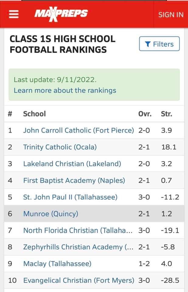 #2 in State Rankings 1 Suburban. Keep working Celtics!!!
Proud Coach! 💚☘️🏈 @CoachBrantleyTC <a href="/TCHSCeltics/">Trinity Catholic HS</a>  <a href="/OcalaPreps/">Ocala Preps</a> <a href="/OcalaStarBanner/">Ocala StarBanner</a>