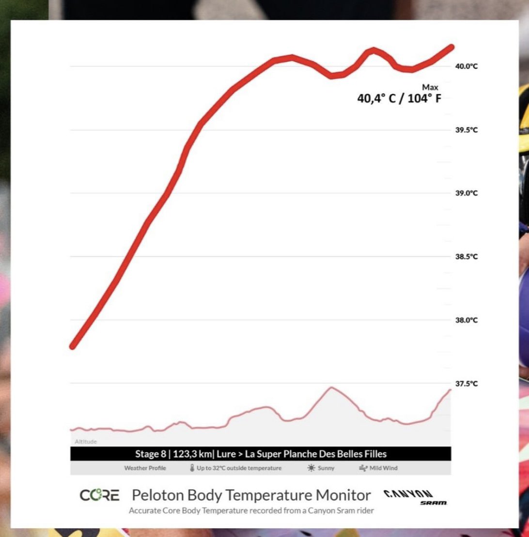 CoreBodyTempJPN's tweet image. 女子ツールドフランス。
外気温が30℃を超える典型的な夏場のレース条件。そんなレースでは選手の深部温度が40℃を超えています。

#CORE #深部温度 #暑熱順化
#暑熱対策 #ヒートトレーニング
#冷却戦略 #corebodytemp #cycling 
#bikes #heat