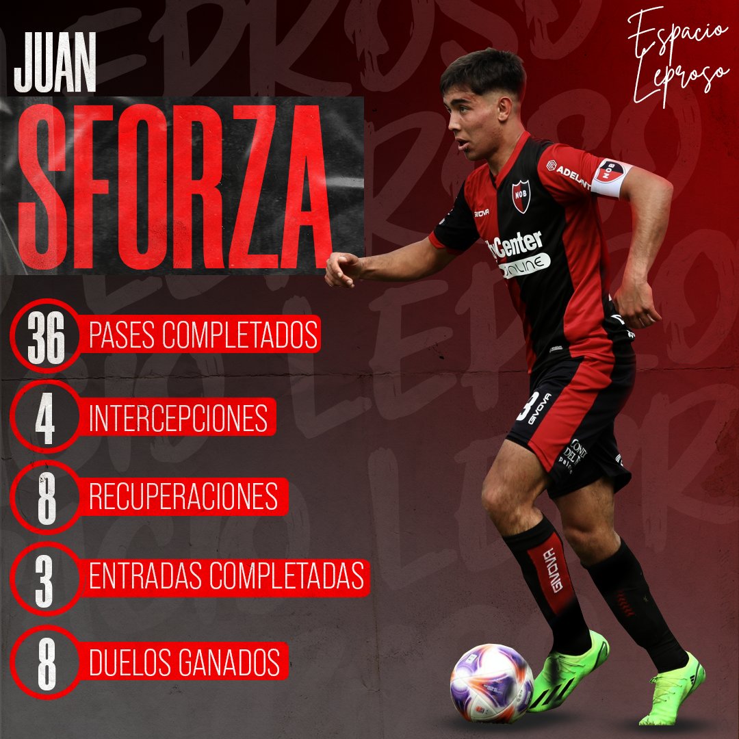 EspacioLeproso's tweet photo. 𝘾𝘼𝙋𝙄𝙏𝘼𝙉 ©️

Estos son los números que dejo Juan Sebastián Sforza en la victoria leprosa ante Gimnasia de la Plata. https://t.co/jLYD3D7h3u