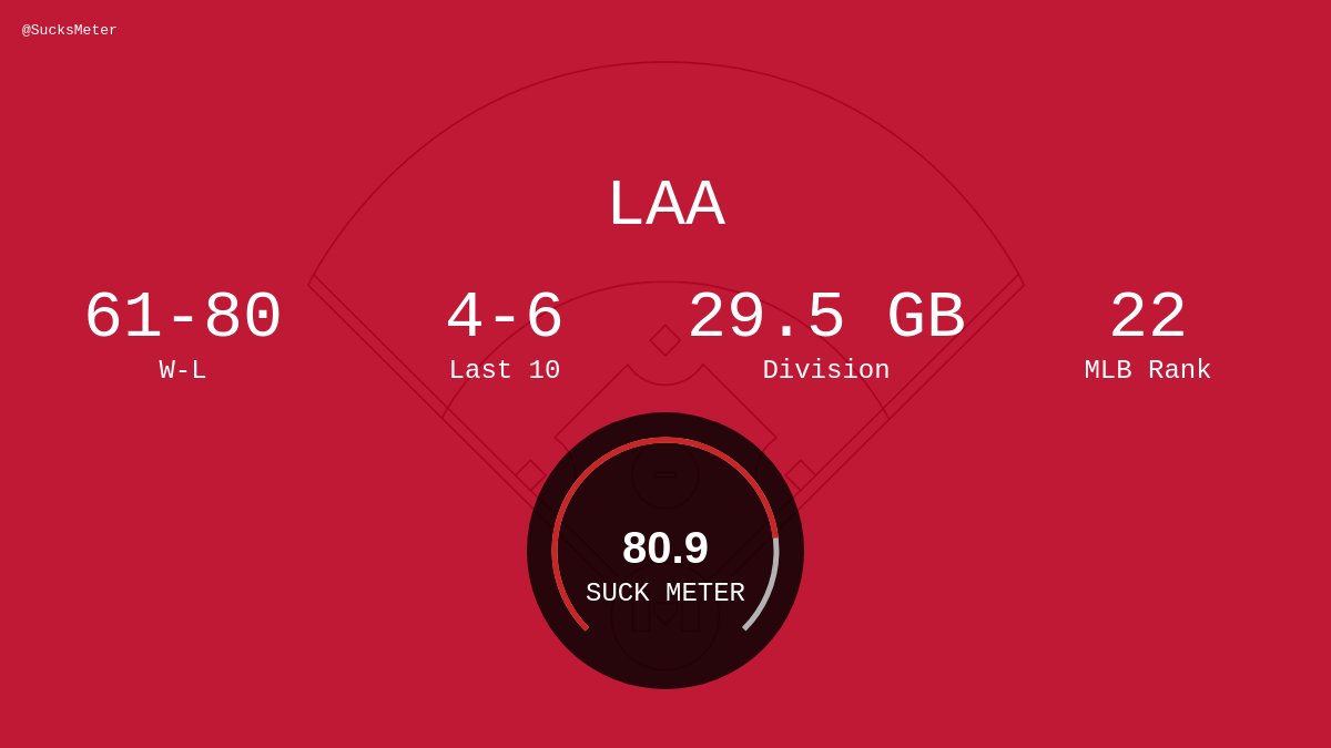 The Los Angeles Angels lost to the Cleveland Guardians, 5-4.  They are 18.0 GB for the AL wild card with an elimination number of 5.

Their suck meter is now 80.9

#GoHalos https://t.co/penlCuthXa