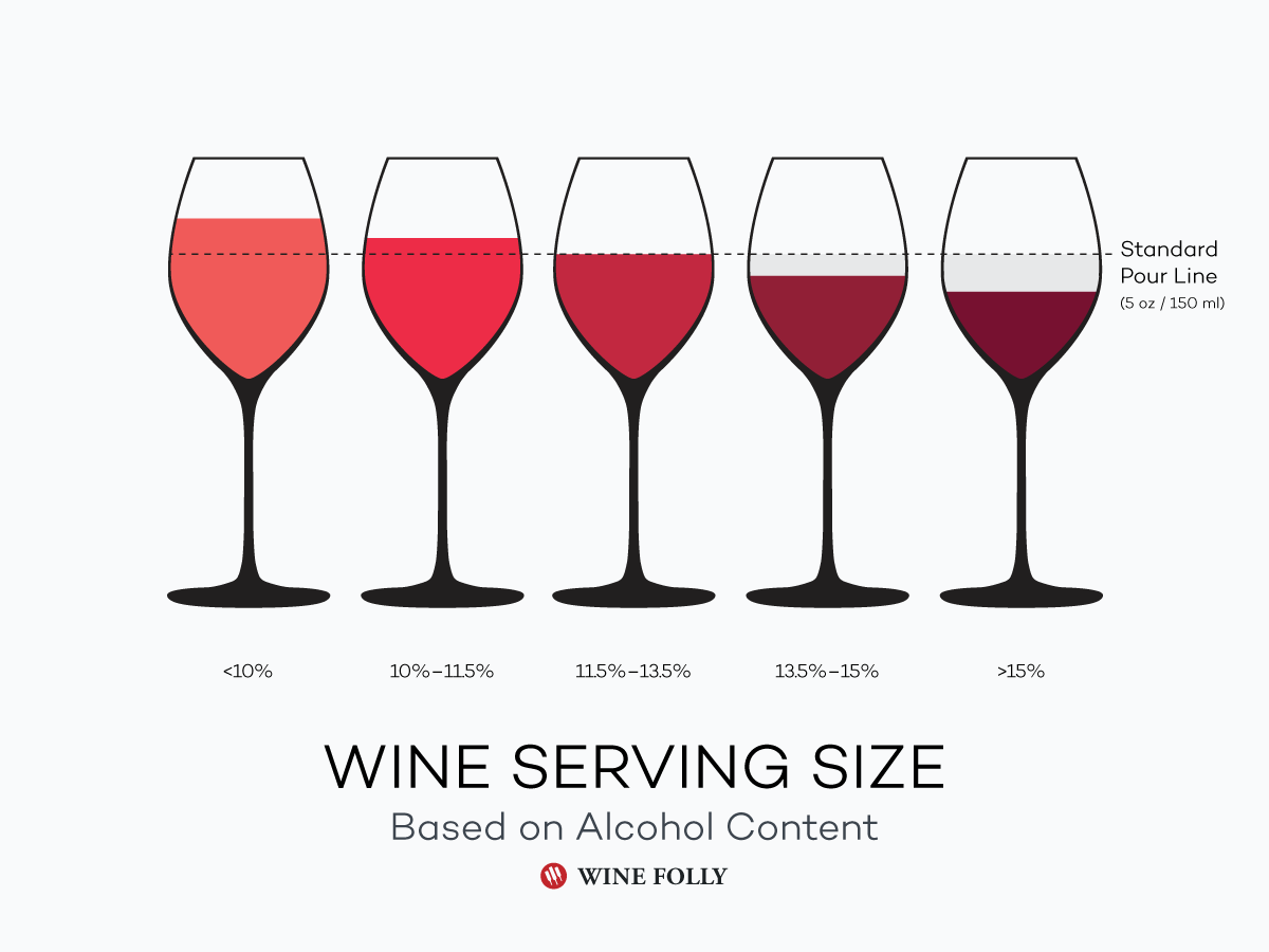 How much wine should we be drinking? You can drink more light-alcohol wine  with the same effect as one glass of high-alcohol wine. if it's over 14%  ABV, watch your portion size,