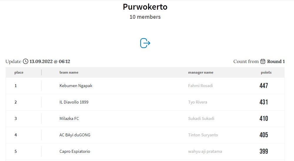 KoFPLI ngapak (@kofpli_pwt) on Twitter photo Klasemen sementara liga Purwokerto <a href="/serieafantasyte/">Serie A Fantasy</a> round 6. <a href="/rosadifahmi/">Muchammad Fahmi R</a> / <a href="/rosadifahmi03/">bocah dolan</a> masih berada di puncak. Diikuti <a href="/TYORivera/">###</a> dan <a href="/SukaFPL/">Suka FPL ๐ฎ๐ฉ</a> di posisi 2 dan 3. Sementara itu <a href="/TintonSuryanto/">Tinton Suryanto</a> dan <a href="/Jsc_Id/">Jsc</a> mengintai di posisi 4 dan 5. Klasemen sementara liga Purwokerto <a href="/serieafantasyte/">Serie A Fantasy</a> round 6. <a href="/rosadifahmi/">Muchammad Fahmi R</a> / <a href="/rosadifahmi03/">bocah dolan</a> masih berada di puncak. Diikuti <a href="/TYORivera/">###</a> dan <a href="/SukaFPL/">Suka FPL ๐ฎ๐ฉ</a> di posisi 2 dan 3. Sementara itu <a href="/TintonSuryanto/">Tinton Suryanto</a> dan <a href="/Jsc_Id/">Jsc</a> mengintai di posisi 4 dan 5.