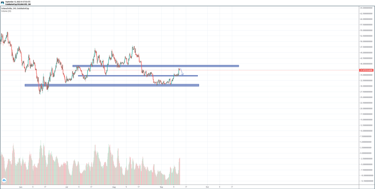 TaPrae's tweet photo. $sol might get a small leg higher but looks kinda heavy. https://t.co/51uKGLnVjq