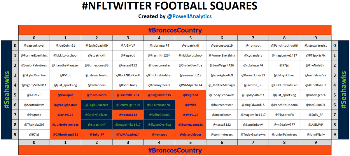 PowellAnalytics's tweet photo. 🏈 2ND QTR: 3-7 🏈

Winner: 👑 @nessa8132 AGAIN👑

Follow her and @Ironspot @mecoleeszn @Frasmith1234 @KingEdward15 @Pegredd @greekghost69 @PVidz @avlev124 @AlTheBoss03 @JuniorPalmtrees @stpatrickff @magicmike1417 @CJHurricane781 @Sully_FF @WMApache14 @Ironspot @datsyuklover https://t.co/BkKMlp70Tn