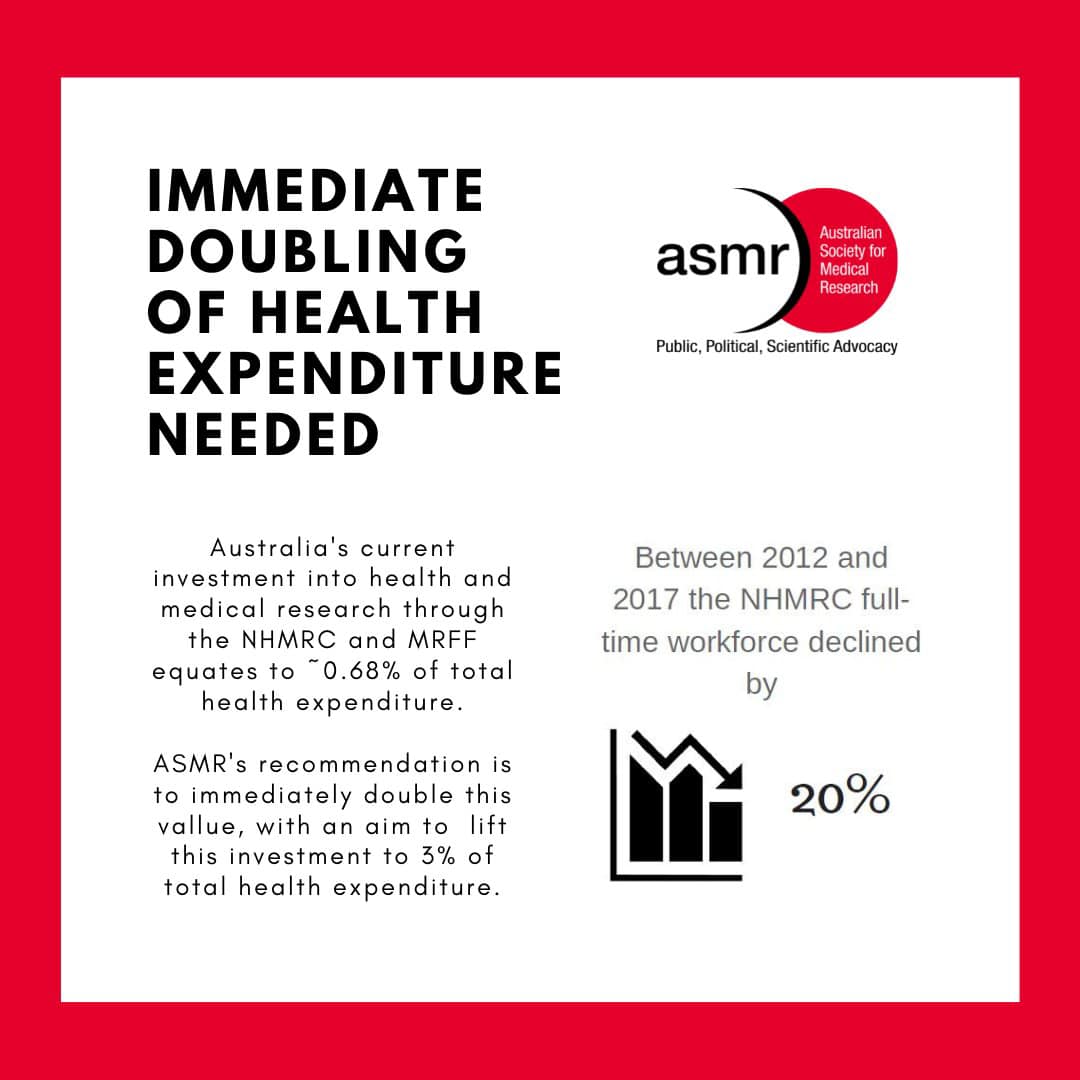 We have had no meaningful increase in <a href="/NHMRC/">NHMRC</a> investment for over a decade. Outstanding science is going unfunded and we are losing world-leading scientists. 
We call on both sides of politics to support the sector &amp; commit to doubling the NHMRC budget #auspol