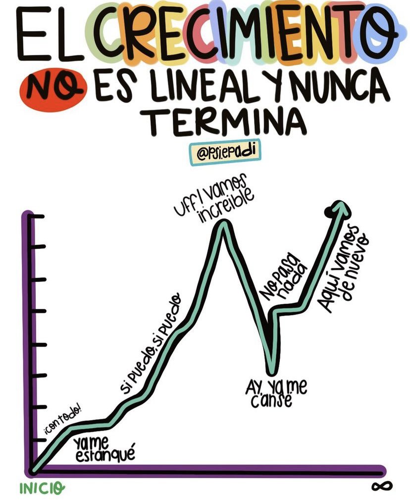 maceacha's tweet photo. El crecimiento no es lineal y nunca termina.                                                              #Resilencia #MetasYObjetivos #Persistir https://t.co/xGLNpS7E1Y
