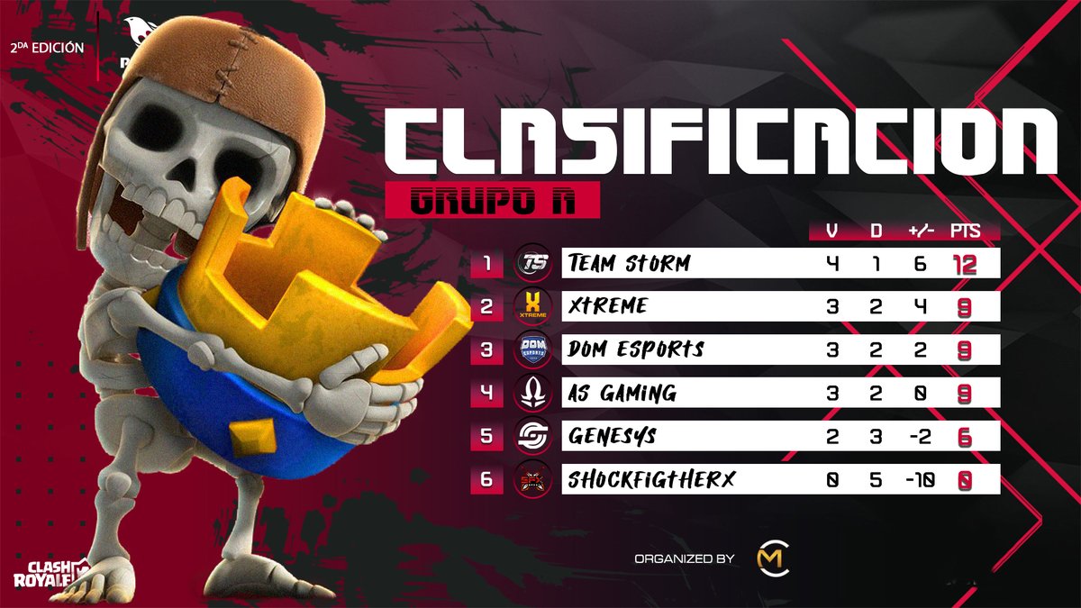 #CR | Resultados 🪶 | Tabla 📊 | Grupo A ⚔️ | Jornada 5 🪶

🪶 Así quedó este grupo, muy duro 🔥

🥇🇳🇮 @TeamStormCR
🥈🇵🇪 <a href="/Extreme_Teamtbd/">Xtreme</a>
🥉🇧🇷 <a href="/DOMeSportsBR/">DOM eSports ✨</a>

#GoPhoenix #VamosPorMas #Gaming