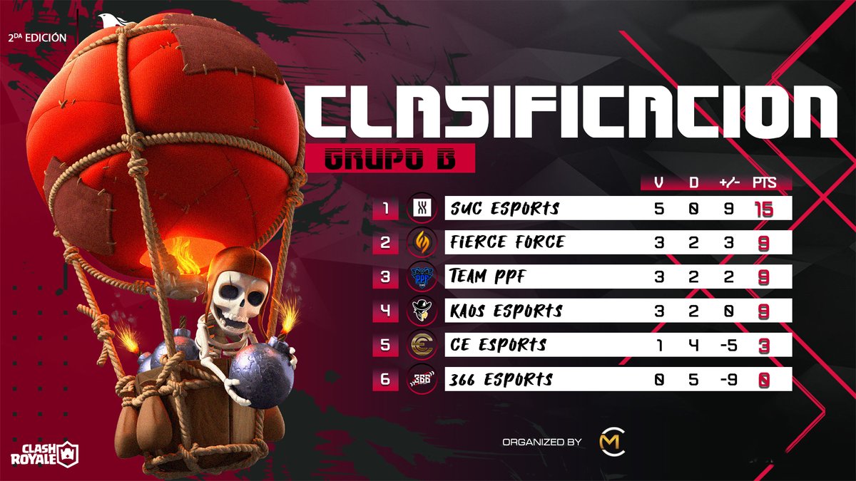 Phoenix League (@phoenixl_cr) on Twitter photo #CR | Resultados ๐ชถ | Tabla ๐ | Grupo B โ๏ธ | Jornada 5 ๐ชถ
๐ชถ Otro grupo muy ajustado ๐ฅ
๐ฅ๐บ๐ธ <a href="/SUC_GG/">SUC Esports</a>
๐ฅ๐บ๐ธ <a href="/FierceForceOP/">Fierce Force</a>
๐ฅ๐ฒ๐ฝ @JosLuis93540913
#GoPhoenix #VamosPorMas #Gaming #CR | Resultados ๐ชถ | Tabla ๐ | Grupo B โ๏ธ | Jornada 5 ๐ชถ
๐ชถ Otro grupo muy ajustado ๐ฅ
๐ฅ๐บ๐ธ <a href="/SUC_GG/">SUC Esports</a>
๐ฅ๐บ๐ธ <a href="/FierceForceOP/">Fierce Force</a>
๐ฅ๐ฒ๐ฝ @JosLuis93540913
#GoPhoenix #VamosPorMas #Gaming