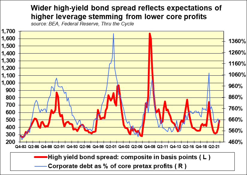 LonskiJohn's tweet photo. Q2-2022's $12.6 trillion of nonfinancial-corporate debt fell to 620% of core pretax profits for the lowest ratio since Q1-2015's 609%. During 2009-2019's recovery, this leverage ratio bottomed at Q1-2013's 551%. #leverage #corporatedebt #profits #junkdebt https://t.co/2t9p7XsQUg