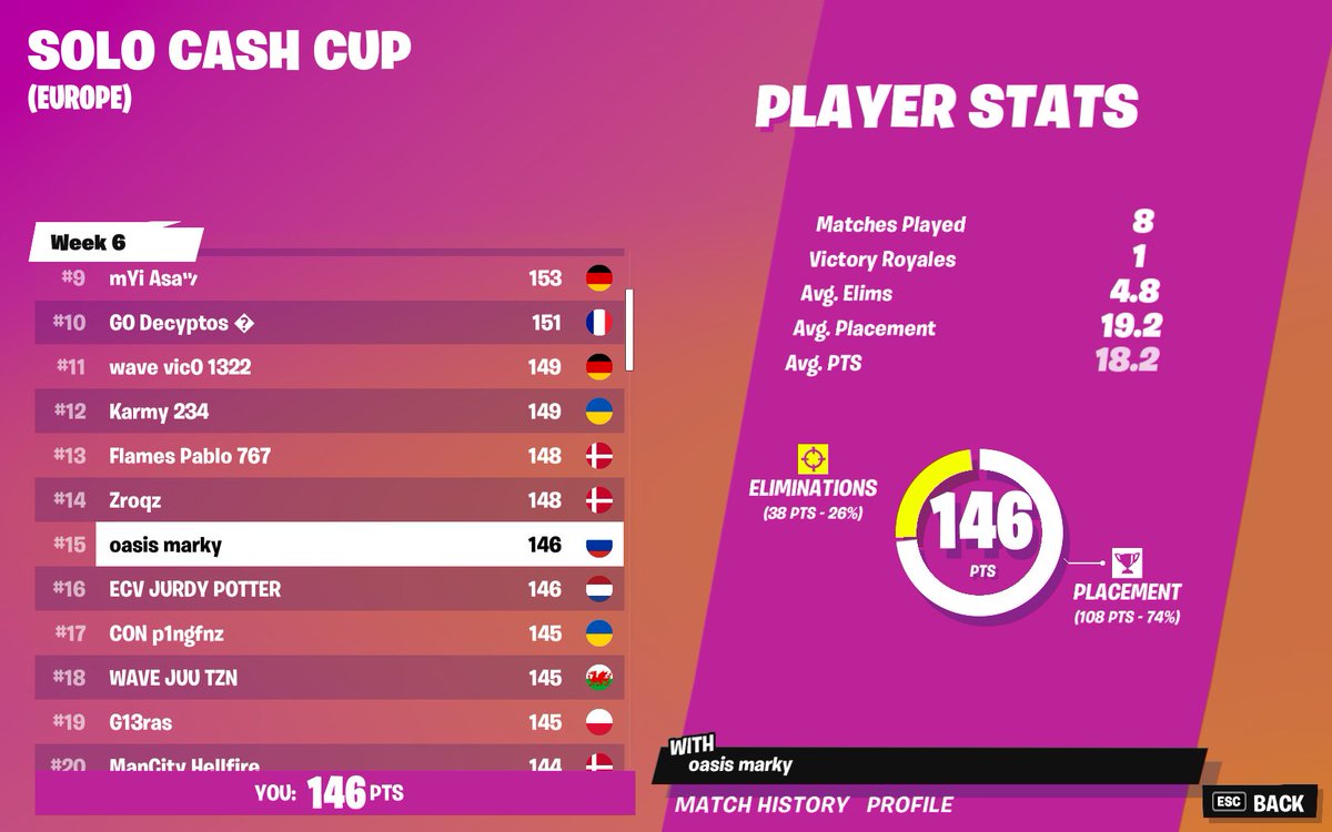 Futuregg6's tweet photo. WOW!
@notmarkyfps managed to place 15th in the Solo Cash Cup Cup qualifier !π€―
Good luck in the finals!
#FutureGG https://t.co/mzSPPivN4p