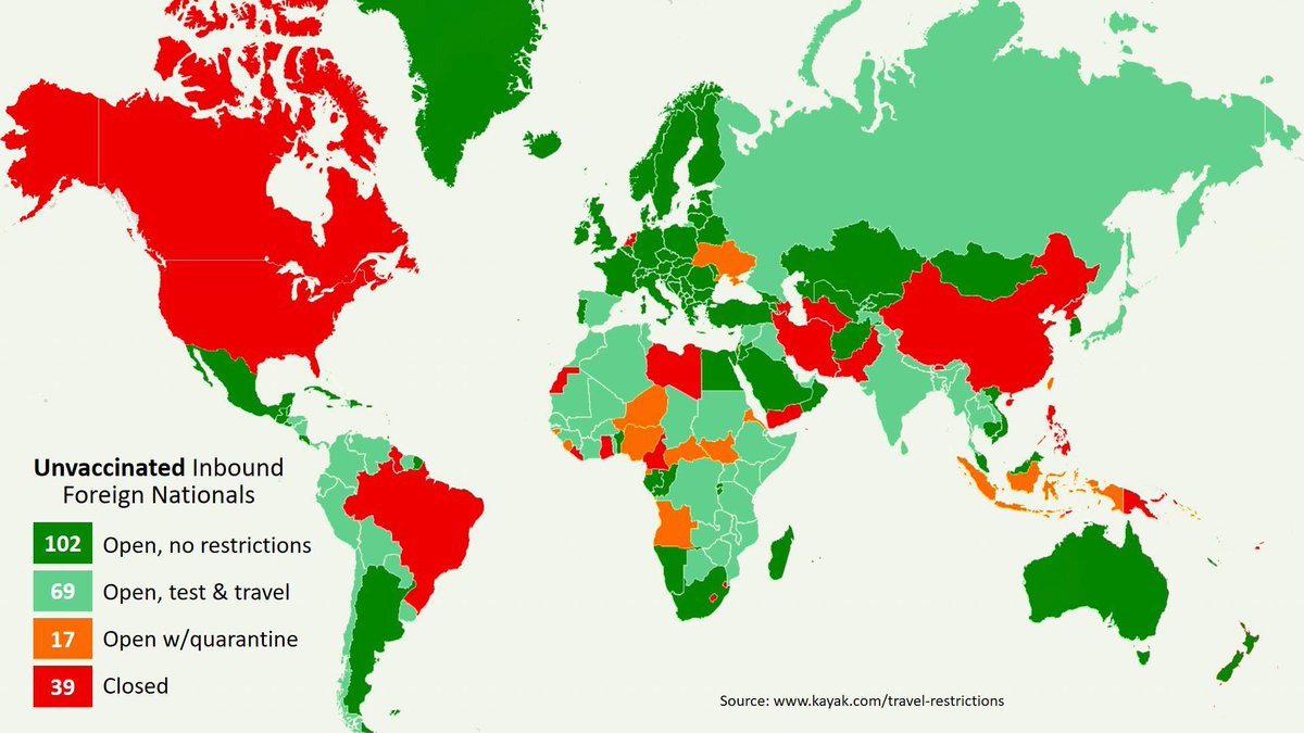birb_k's tweet photo. As of 12 Sep 2022, 75.3% of countries allow open entry of unvaccinated foreign nationals, and most of those without a test. A minority continue to keep their doors welded shut, including the land of the free and the home of the brave (not counting the southern back door).
1/ https://t.co/tMwrE3iFfX