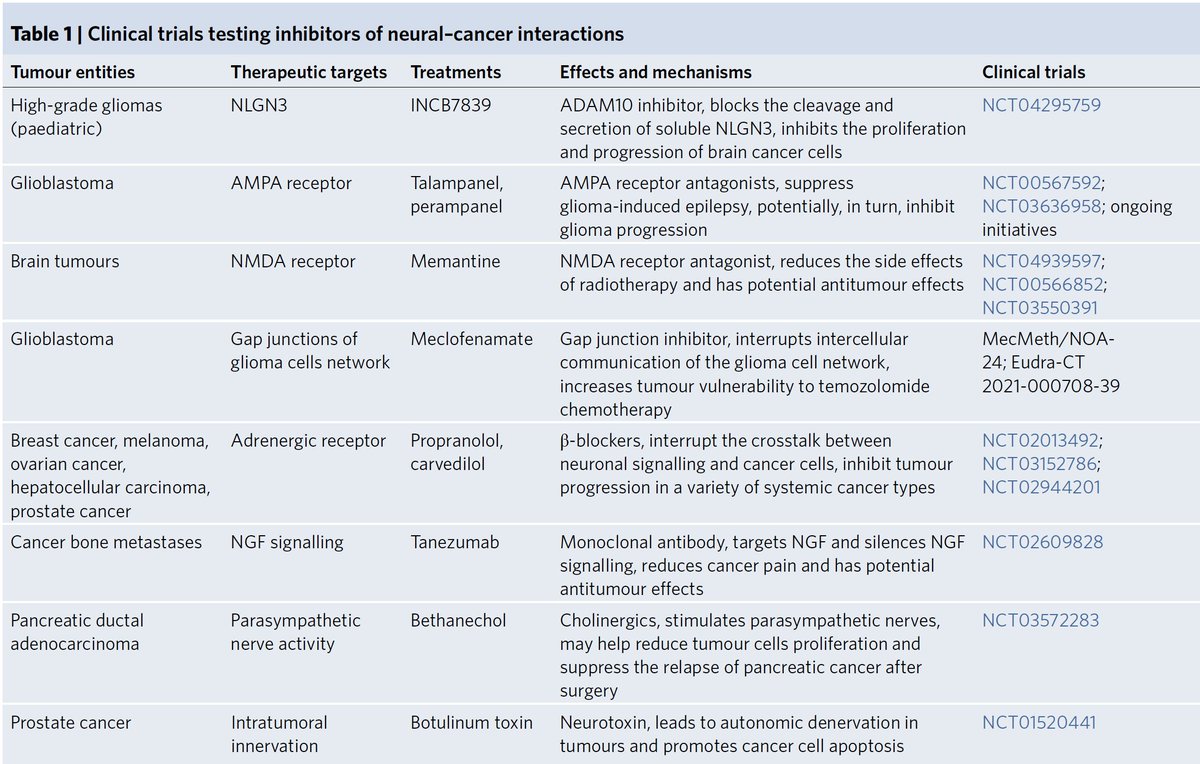 EricTopol's tweet photo. The road to cancer cures may go through the nervous system. An astute perspective on cancer-neuroscience interactions @NatureCellBio https://t.co/T4wEDD0O9B by @ChenchenPan1 @Winkler_Lab https://t.co/AGKX3CQP0z