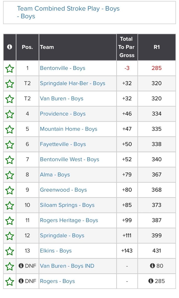 kent_early's tweet photo. Tiger Golf places 4 golfers in the top 5. The Tigers landed in spots 1, 2, 3, 5 &amp; 8th to finish day 1 of the Confidence Classic hosted by the First Tee at BVCC. #GoTigers https://t.co/x2xT97Ghgz