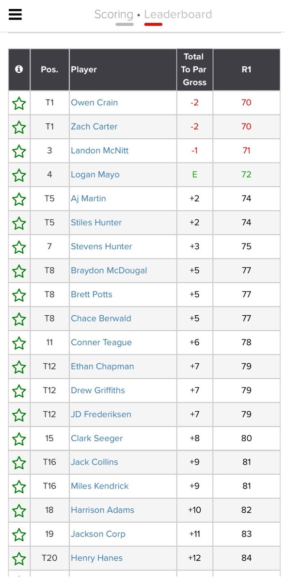 kent_early's tweet photo. Tiger Golf places 4 golfers in the top 5. The Tigers landed in spots 1, 2, 3, 5 &amp; 8th to finish day 1 of the Confidence Classic hosted by the First Tee at BVCC. #GoTigers https://t.co/x2xT97Ghgz